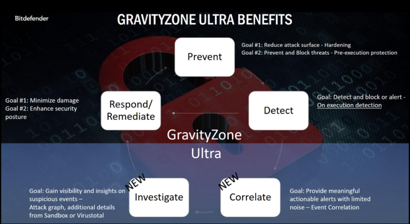 bitdefender-gravityzone-ultra-security-beneficii
