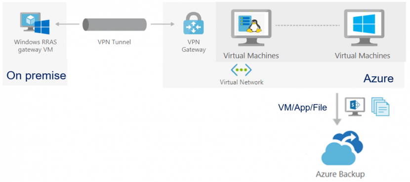 norsit-cloud-azure-backup