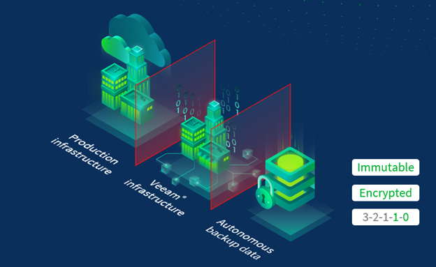 veeam backup